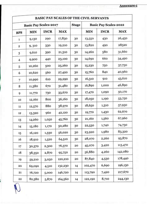 salary grade chart 2022.